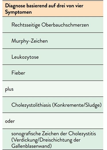 Diagnose der akuten Cholezystitis