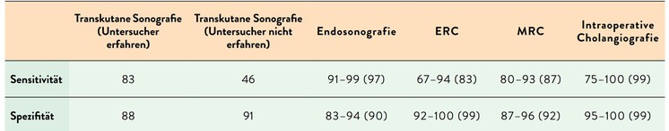 Diagnostik der Choledocholithiasis: Sensitivität und Spezifität einzelner Untersuchungsmethoden